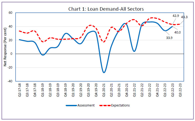 Chart 1: Loan Demand-All Sectors