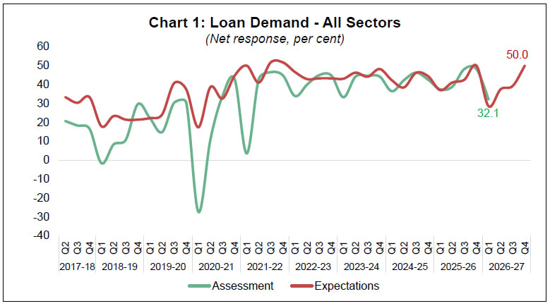 Chart 1: Loan Demand - All Sectors