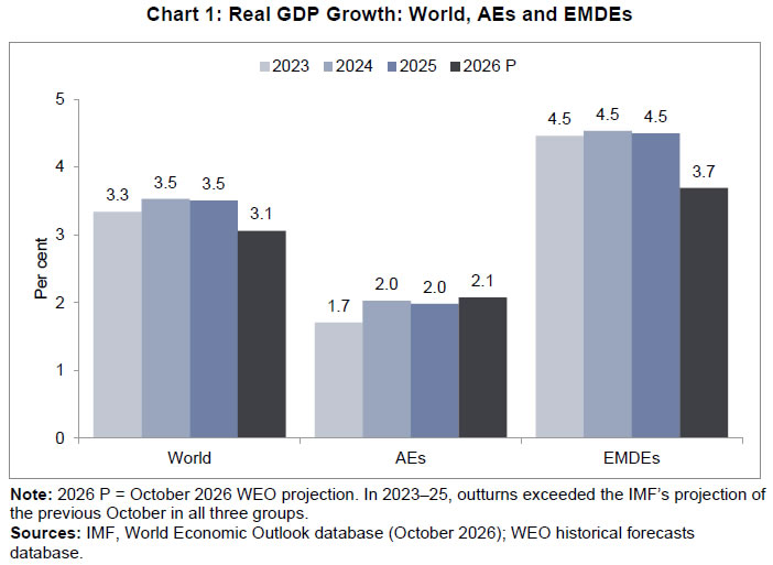 Chart 1: Real GDP Growth: World, AEs and EMDEs