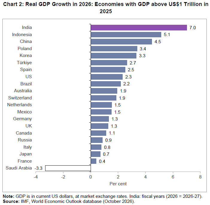 Chart 2: Real GDP Growth in 2026: Economies with GDP above US$1 Trillion in 2025 Chart 2: Real GDP Growth in 2026: Economies with GDP above US$1 Trillion in 2025