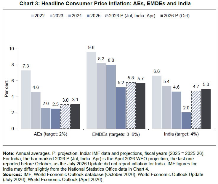 Chart 3: Headline Consumer Price Inflation: AEs, EMDEs and India