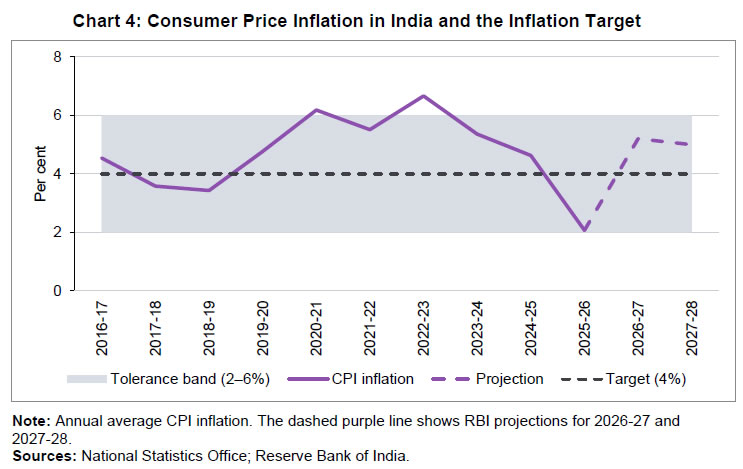 Chart 4: Consumer Price Inflation in India and the Inflation Target