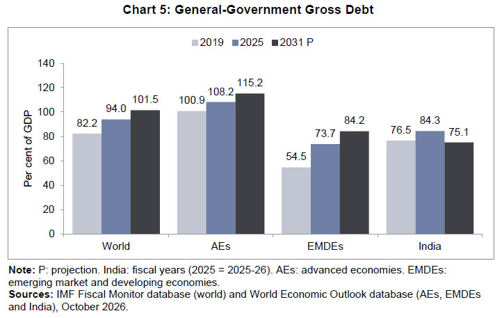 Chart 5: General-Government Gross Debt Chart 5: General-Government Gross Debt