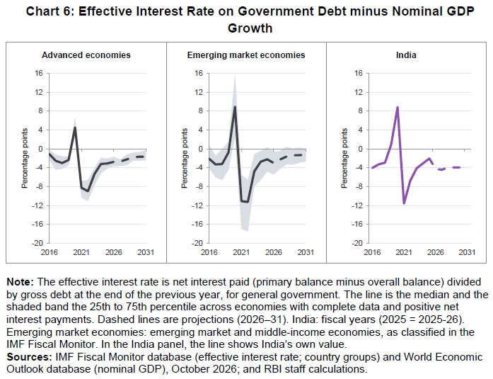 Chart 6: Effective Interest Rate on Government Debt minus Nominal GDP Growth Chart 6: Effective Interest Rate on Government Debt minus Nominal GDP Growth