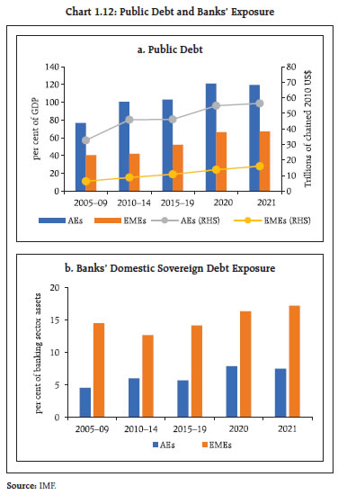 Chart 1.12: Public Debt and Banks’ Exposure