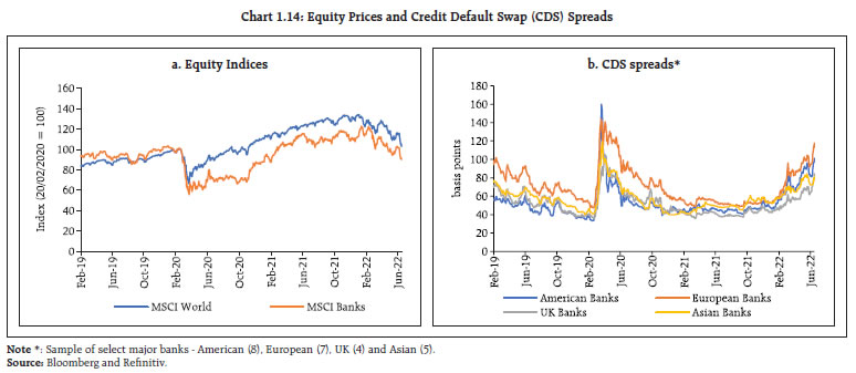 Chart 1.14: Equity Prices and Credit Default Swap (CDS) Spreads