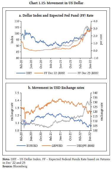 Chart 1.15: Movement in US Dollar