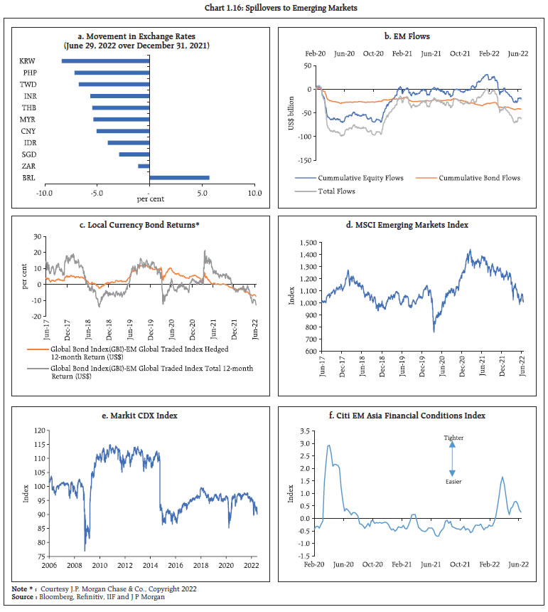 Chart 1.16: Spillovers to Emerging Markets