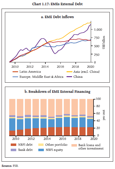 Chart 1.17: EMEs External Debt