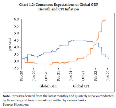 Chart 1.2: Consensus Expectations of Global GDP Growth and CPI Inflation