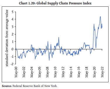 Chart 1.20: Global Supply Chain Pressure Index