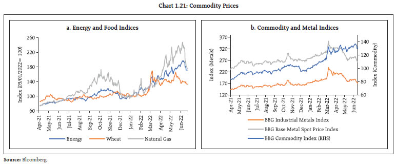 Chart 1.21: Commodity Prices
