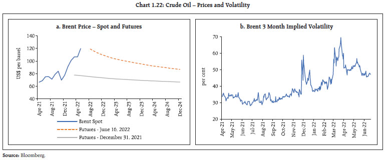 Chart 1.22: Crude Oil – Prices and Volatility