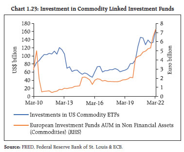 Chart 1.23: Investment in Commodity Linked Investment Funds