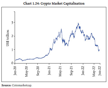 Chart 1.24: Crypto Market Capitalisation