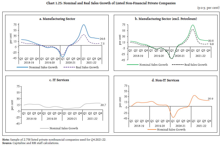 Chart 1.25: Nominal and Real Sales Growth of Listed Non-Financial Private Companies