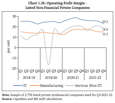 Chart 1.26: Operating Profit Margin - Listed Non-Financial Private Companies