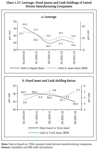 Chart 1.27: Leverage, Fixed Assets and Cash Holdings of Listed Private Manufacturing Companies