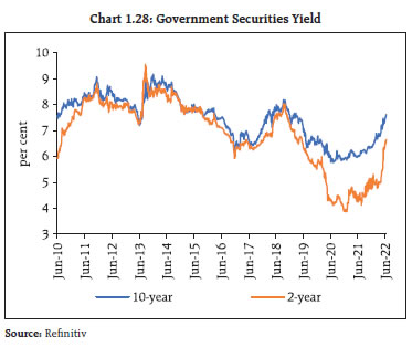 Chart 1.28: Government Securities Yield