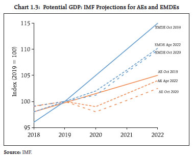 Chart 1.3: Potential GDP: IMF Projections for AEs and EMDEs