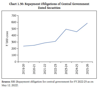 Chart 1.30: Repayment Obligations of Central Government Dated Securities