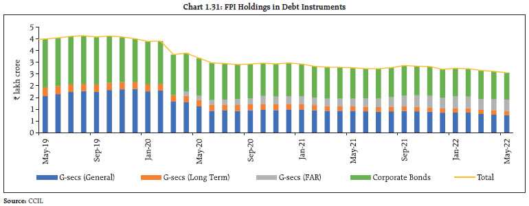 Chart 1.31: FPI Holdings in Debt Instruments