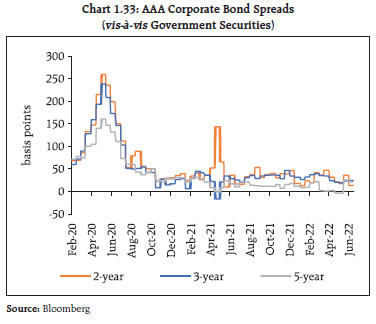 Chart 1.33: AAA Corporate Bond Spreads (vis-à-vis Government Securities)