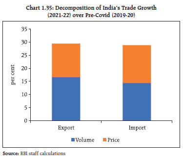 Chart 1.35: Decomposition of India’s Trade Growth (2021-22) over Pre-Covid (2019-20)