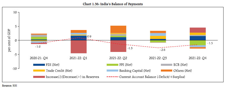 Chart 1.36: India’s Balance of Payments