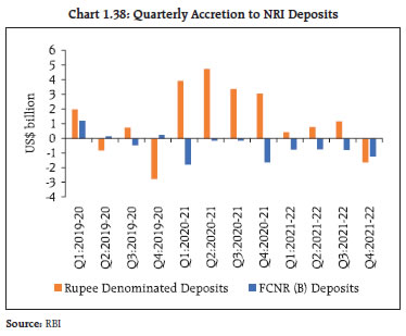 Chart 1.38: Quarterly Accretion to NRI Deposits