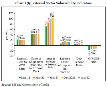 Chart 1.39: External Sector Vulnerability Indicators