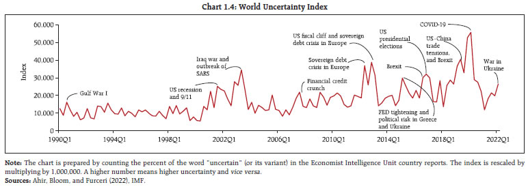 Chart 1.4: World Uncertainty Index