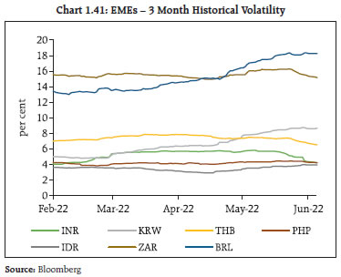 Chart 1.41: EMEs – 3 Month Historical Volatility