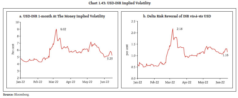 Chart 1.43: USD-INR Implied Volatility