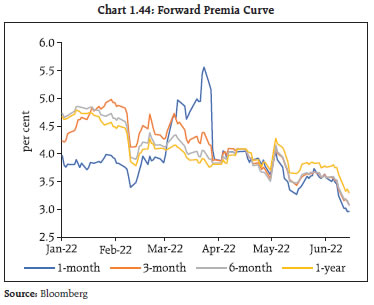Chart 1.44: Forward Premia Curve