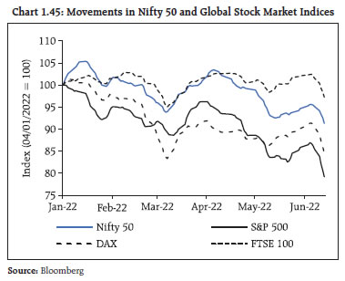 Chart 1.45: Movements in Nifty 50 and Global Stock Market Indices