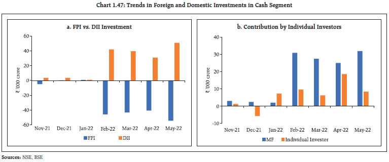 Chart 1.47: Trends in Foreign and Domestic Investments in Cash Segment