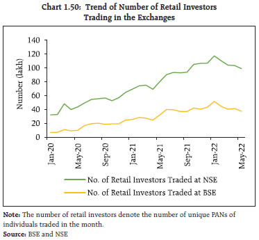 Chart 1.50: Trend of Number of Retail Investors Trading in the Exchanges