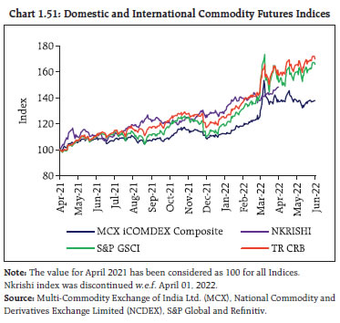 Chart 1.51: Domestic and International Commodity Futures Indices