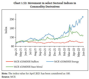 Chart 1.52: Movement in select Sectoral Indices in Commodity Derivatives