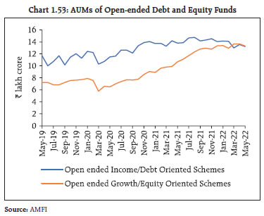 Chart 1.53: AUMs of Open-ended Debt and Equity Funds