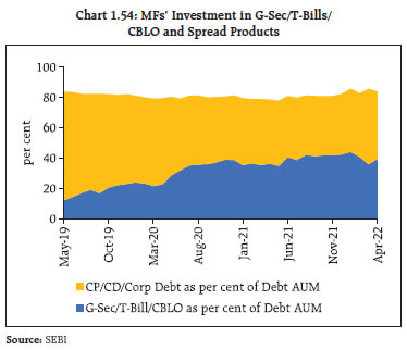 Chart 1.54: MFs’ Investment in G-Sec/T-Bills/CBLO and Spread Products
