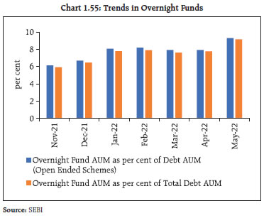 Chart 1.55: Trends in Overnight Funds