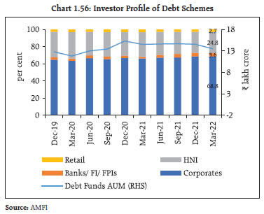 Chart 1.56: Investor Profile of Debt Schemes