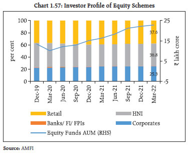 Chart 1.57: Investor Profile of Equity Schemes