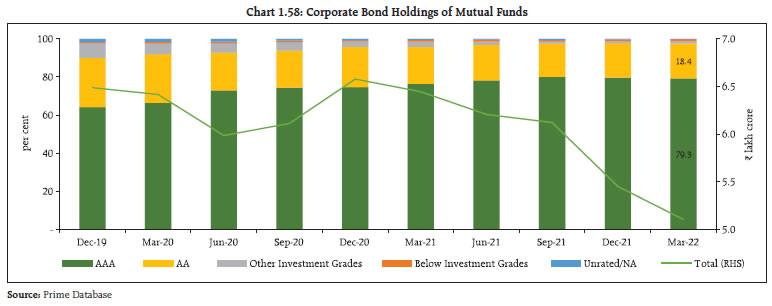 Chart 1.58: Corporate Bond Holdings of Mutual Funds