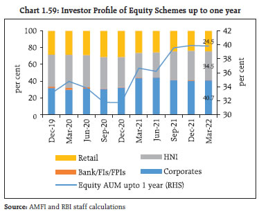 Chart 1.59: Investor Profile of Equity Schemes up to one year