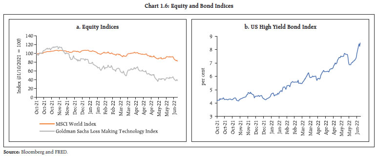 Chart 1.6: Equity and Bond Indices