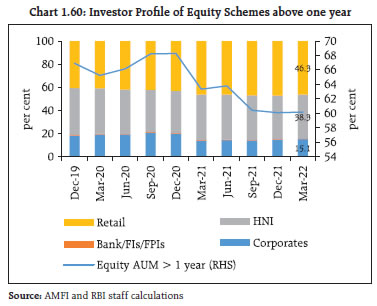 Chart 1.60: Investor Profile of Equity Schemes above one year
