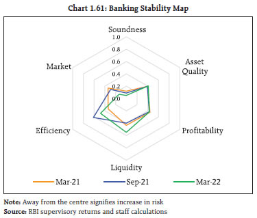 Chart 1.61: Banking Stability Map